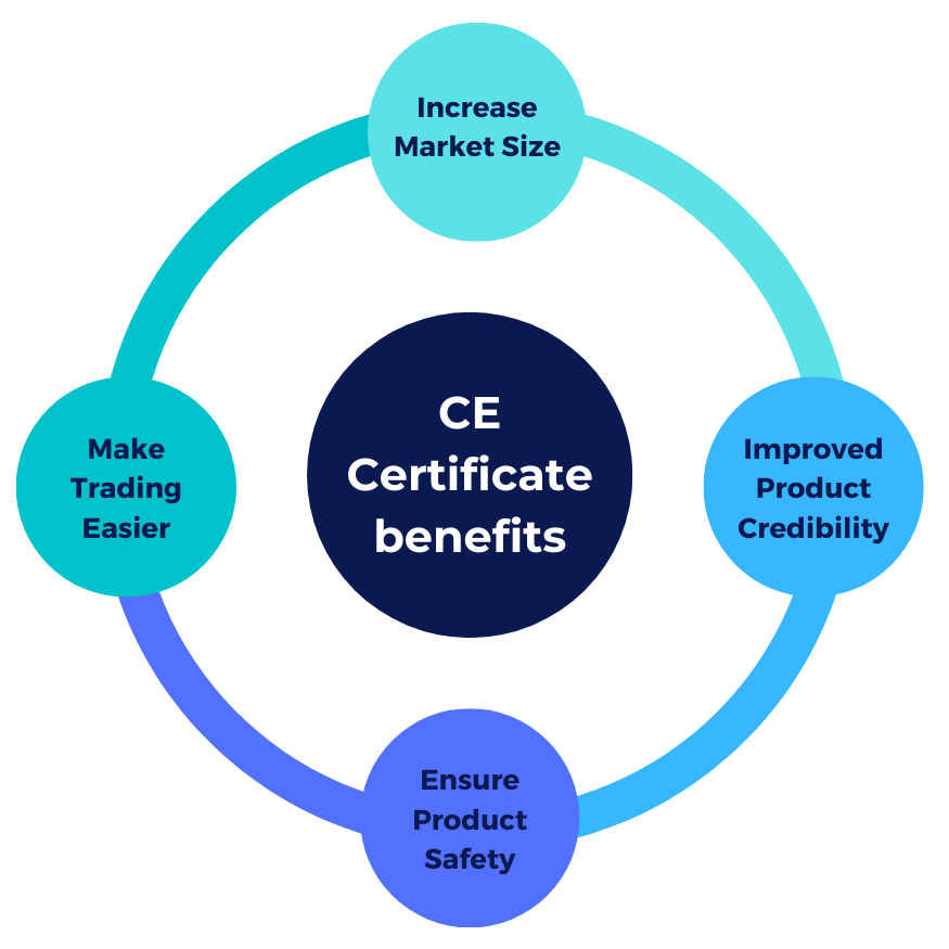 CE Certificate benefits